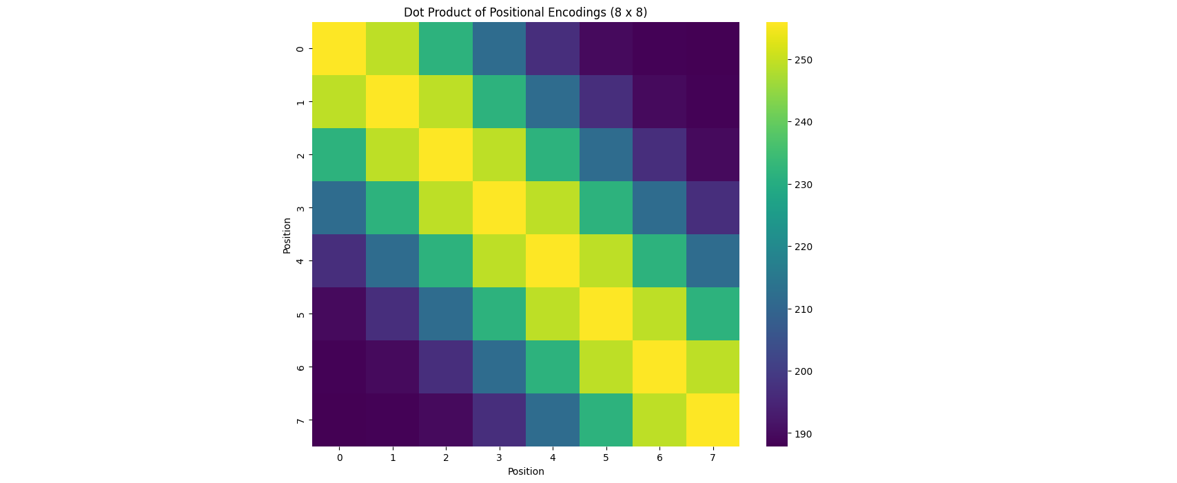 The dot product of positional encoding with its transpose